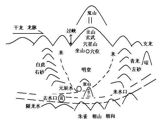 学习风水第一步